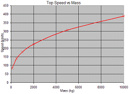 Acceleration versus Mass