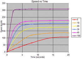 Speed versus Time