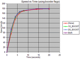 Speed versus Time with boost settings